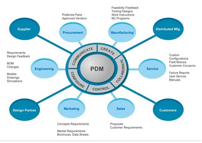 连载二:全面了解pdm(产品数据管理)以及实施的关键问题
